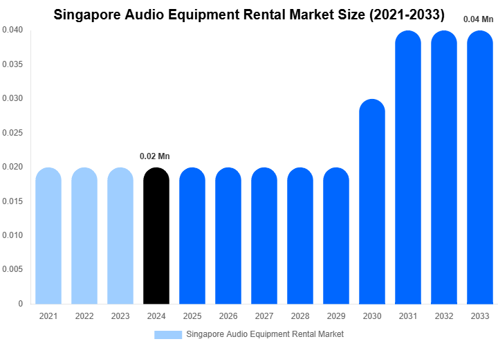Singapore Audio Equipment Rental Market Share & Growth Report By [2033]