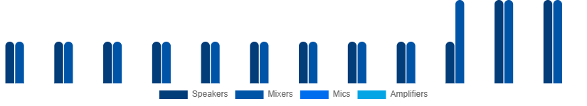 Singapore Audio Equipment Rental Market Type 2025-2033