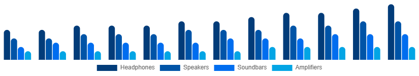 Singapore Audio Market Type 2025-2033