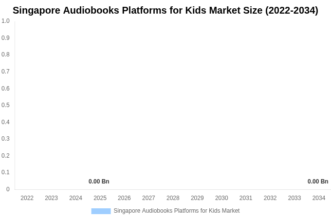 Singapore Audiobooks Platforms for Kids Market Size, Trends & Forecast Analysis (2026-2034)