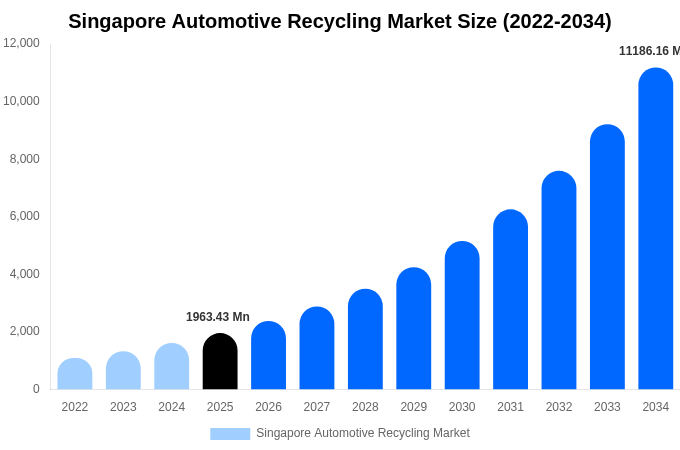 シンガポール 自動車リサイクル市場 市場規模とシェアレポート 2034年まで