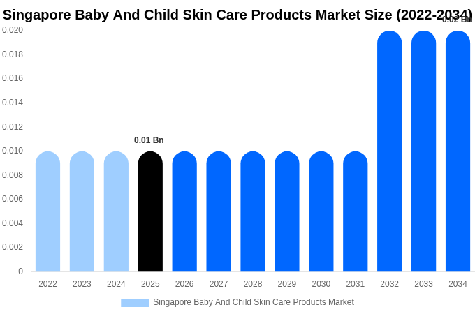 Singapore Baby And Child Skin Care Products Market Size, Share & Growth Report By 2034