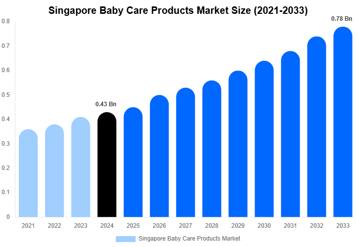 Singapore Baby Care Products Market Size, Share & Trends Report By 2033