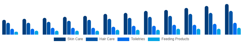 Singapore Baby Care Products Market Product Type 2025-2033