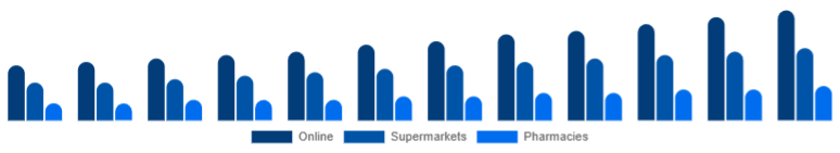 Singapore Baby Diapers Market Sales Channel 2025-2033