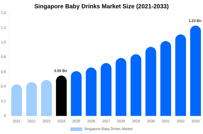 Singapore Baby Drinks Market Size Report By 2033