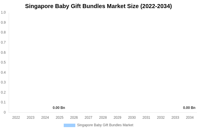 Singapore Baby Gift Bundles Market Size Report By 2034