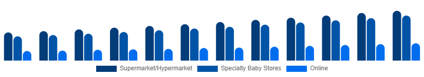 Singapore Baby Pacifier Market Distribution 2025-2033