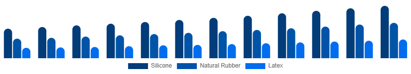 Singapore Baby Pacifier Market Material 2025-2033