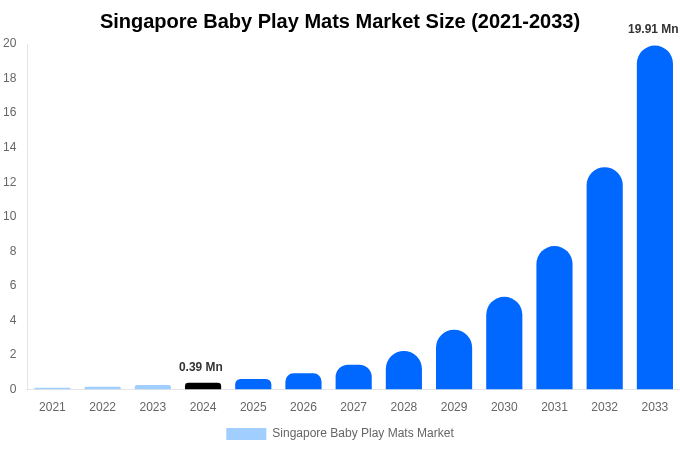 Singapore Baby Play Mats Market Size, Share & Growth Report By [2033]