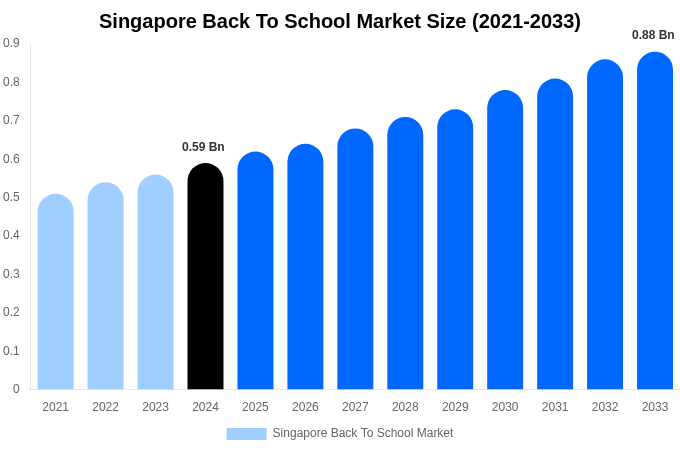 Singapore Back To School Market Size, Share & Trends Report By 2033