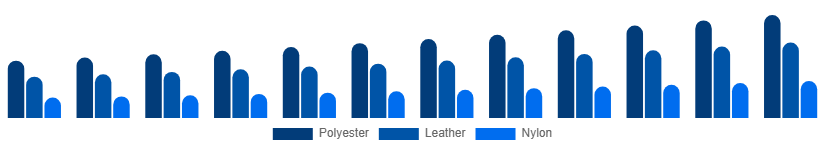 Singapore Backpack Market Material 2025-2033