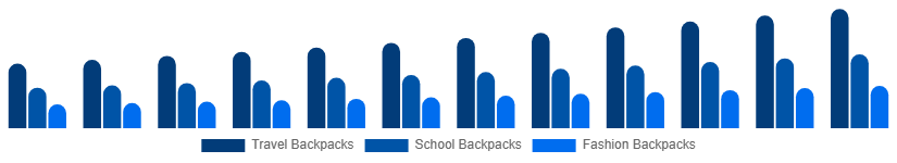 Singapore Backpack Market Product Type 2025-2033