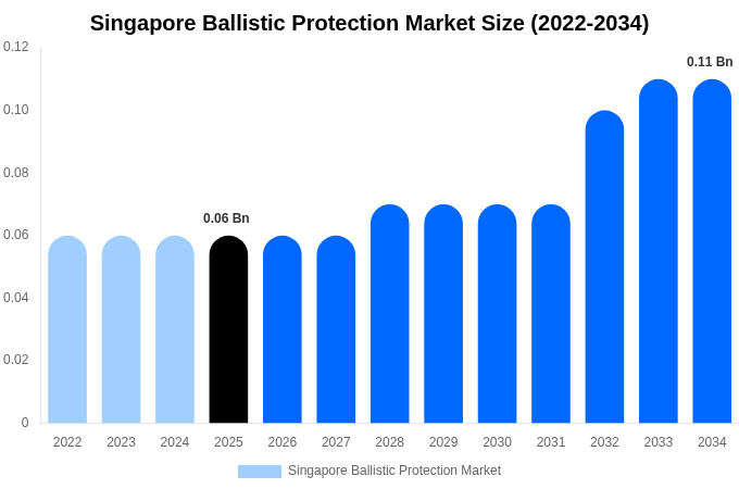 シンガポール 防弾・防護製品市場 市場規模・トレンド・予測分析 (2026年-2034年)