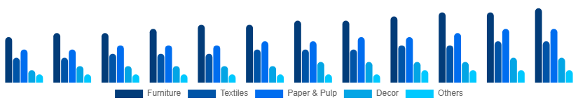 Singapore Bamboo Products Market Product 2025-2033