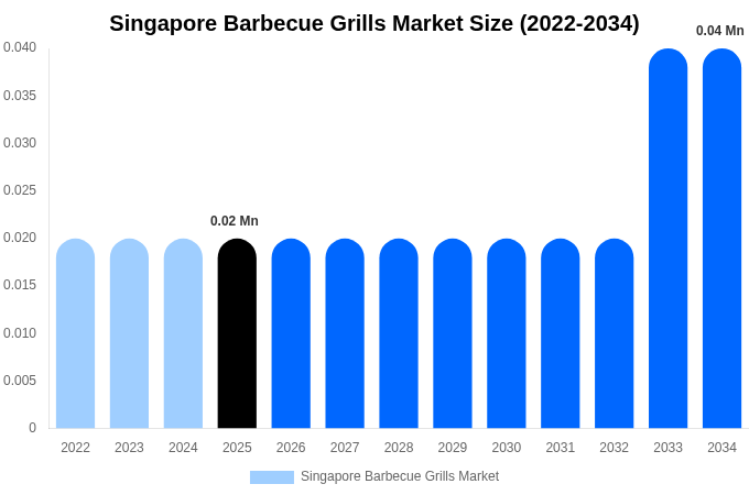 Singapore Barbecue Grills Market Size, Share & Growth Report By [2034]