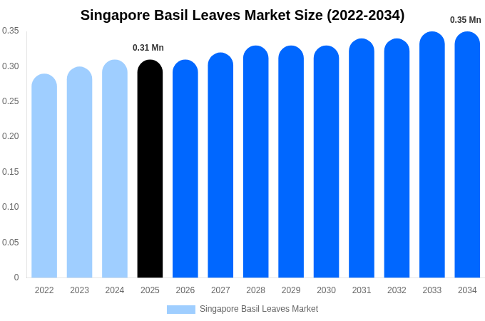 シンガポール バジルの葉市場 市場規模・シェア・成長レポート 2034年まで