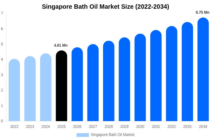 Singapore Bath Oil Market Size, Share & Growth Report By [2034]