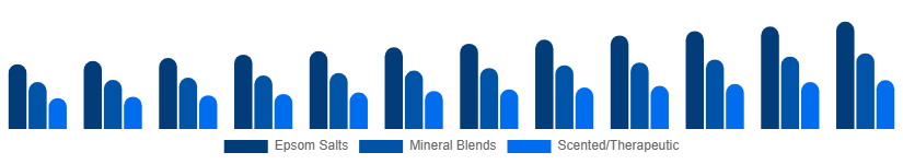 Singapore Bath Salts Market Type 2025-2033