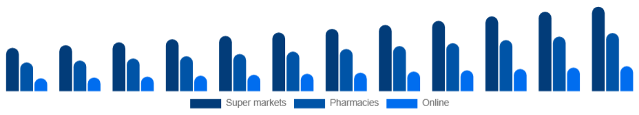 Singapore Bathing Soap Market Distribution 2025-2033