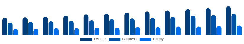 Singapore Beach Hotels Market TravelerType 2025-2033