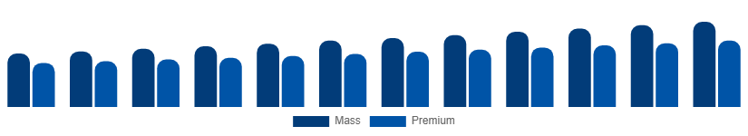 Singapore Beauty And Personal Care Products Market Price Tier 2025-2033