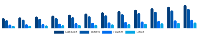 Singapore Beauty Supplements Market Form 2025-2033