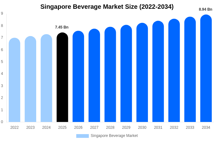 Singapore Beverage Market Size Report By 2034