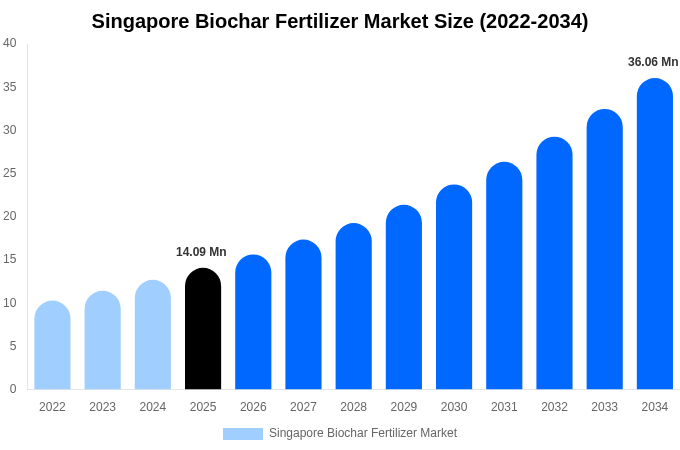 Singapore Biochar Fertilizer Market Size, Share & Trends Report By 2034