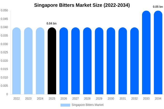 Singapore Bitters Market Size, Share & Growth Report By 2034