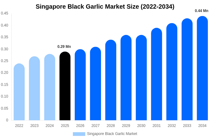 Singapore Black Garlic Market Size, Share & Growth Report By 2034