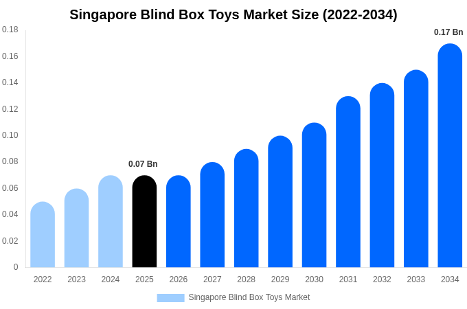 Singapore Blind Box Toys Market Size, Share Report By 2034