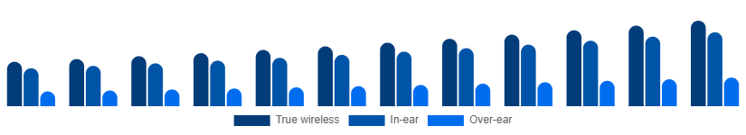 Singapore Bluetooth Headphones Market Form 2025-2033