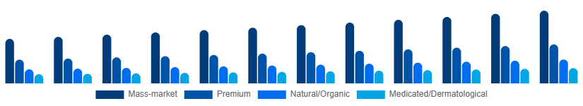Singapore Body Wash Market Positioning 2025-2033