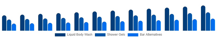 Singapore Body Wash Market Product Type 2025-2033
