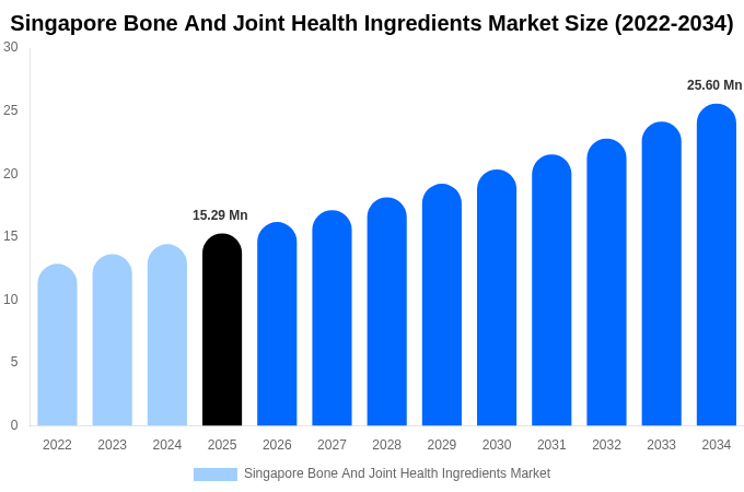 Singapore Bone And Joint Health Ingredients Market Size, Share & Growth Report By [2034]