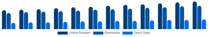 Singapore Books Market Distribution 2025-2033