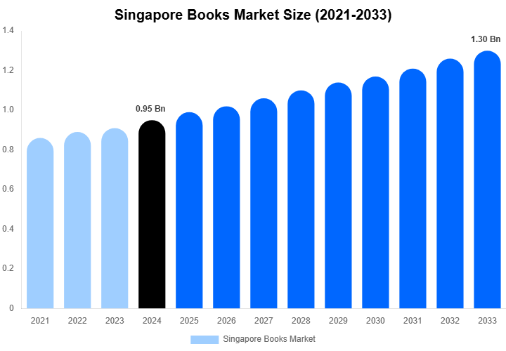 Singapore Books Market Size, Share Report By 2033