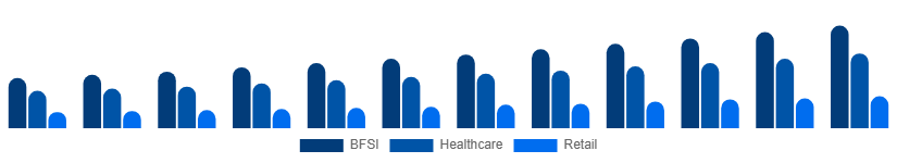 Singapore Business Process Outsourcing Bpo Market Industry Verticals 2025-2033