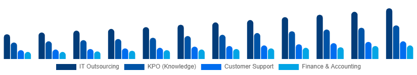 Singapore Business Process Outsourcing Bpo Market Service Type 2025-2033