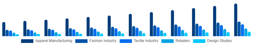 Singapore CAD in Apparel Market Application 2025-2033