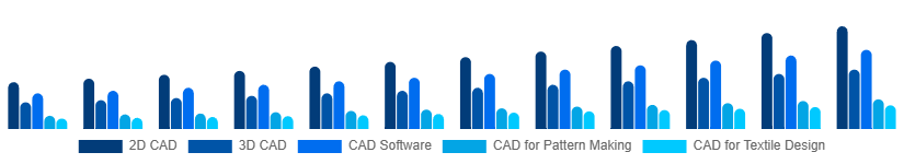 Singapore CAD in Apparel Market Type 2025-2033