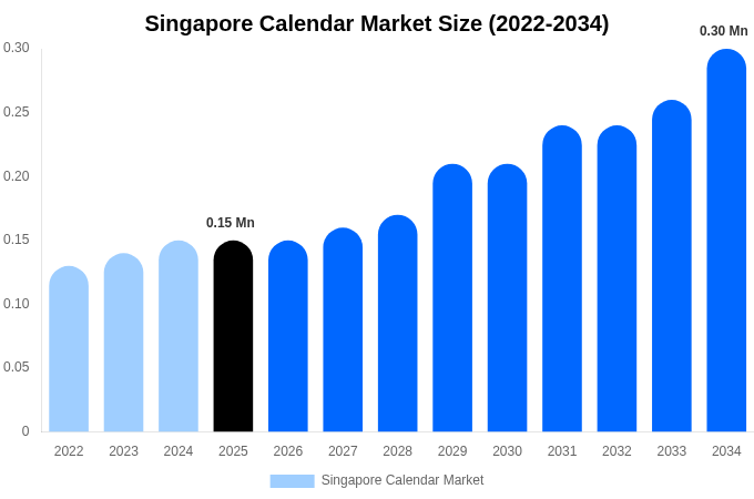 Singapore Calendar Market Size, Share & Growth Report By [2034]