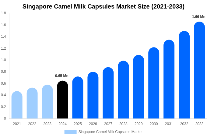 Singapore Camel Milk Capsules Market Size Report By 2033