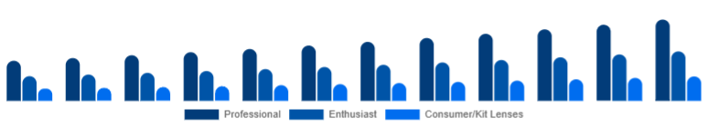 Singapore Camera Lens Market End-user 2025-2033