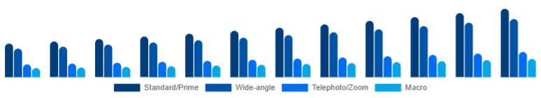 Singapore Camera Lens Market Lens Type 2025-2033