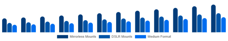 Singapore Camera Lens Market Mount/System 2025-2033