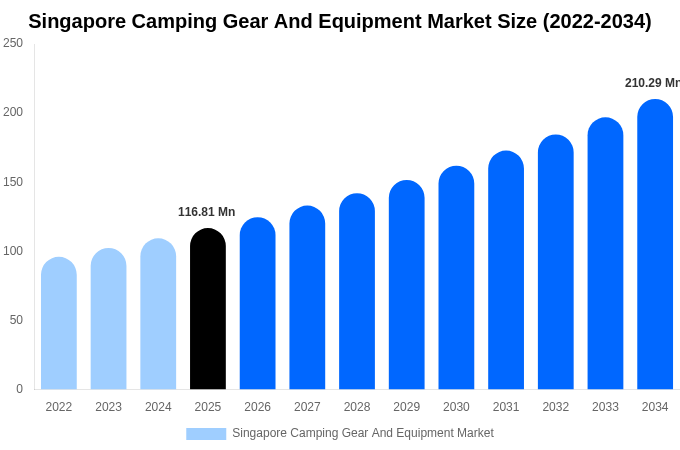 Singapore Camping Gear And Equipment Market Size, Share & Growth Report By [2034]