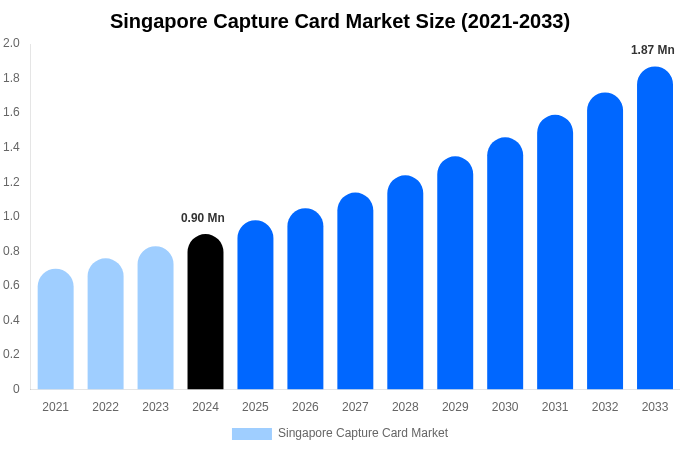 Singapore Capture Card Market Size, Share And Growth Report By 2033