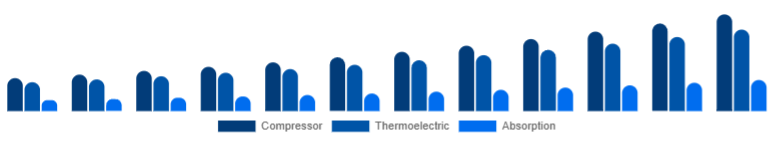 Singapore Car Refrigerator Market Cooling Technology 2025-2033